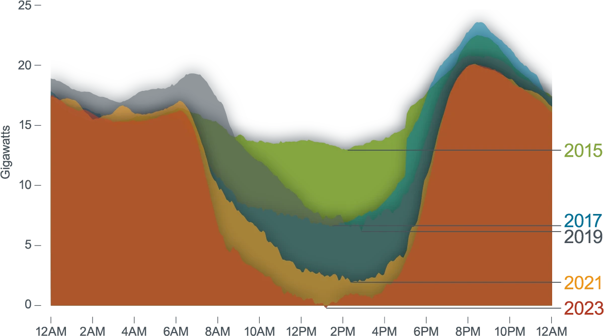 Duck curve to canyon curve Graph showing the energy duck curve changing to a canyon curve