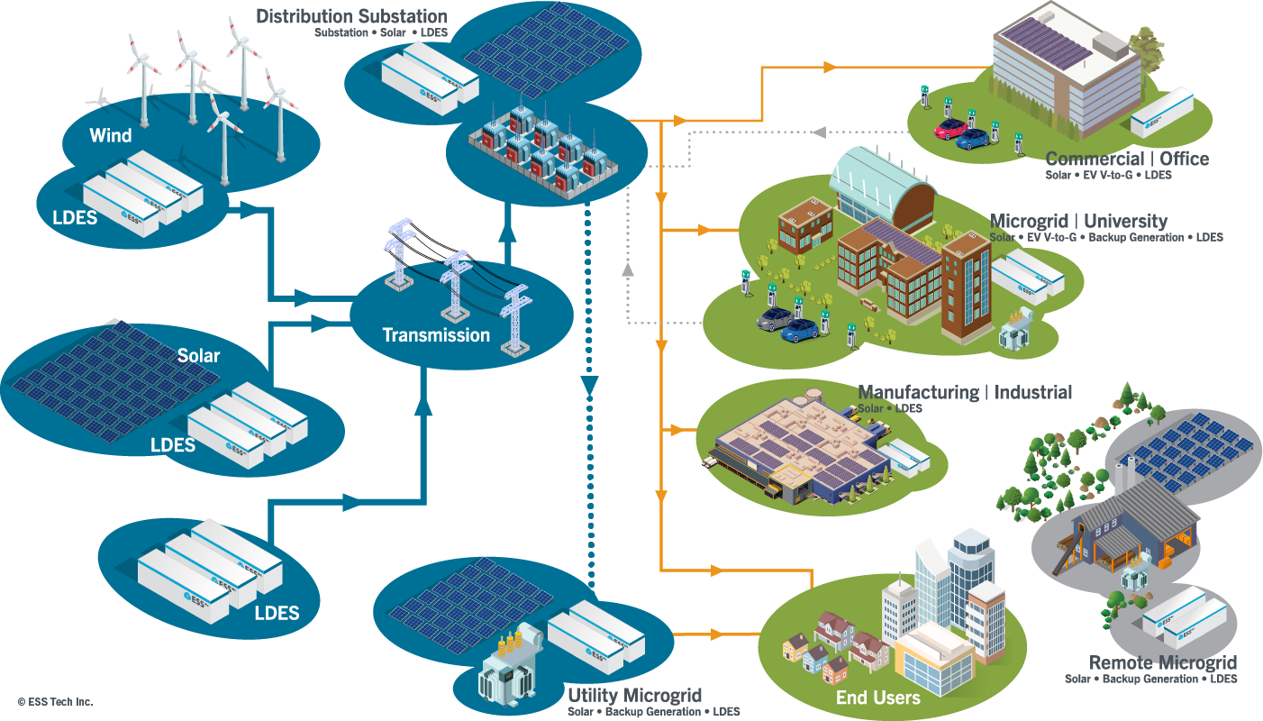 LDES applications Long-duration energy storage applications diagram