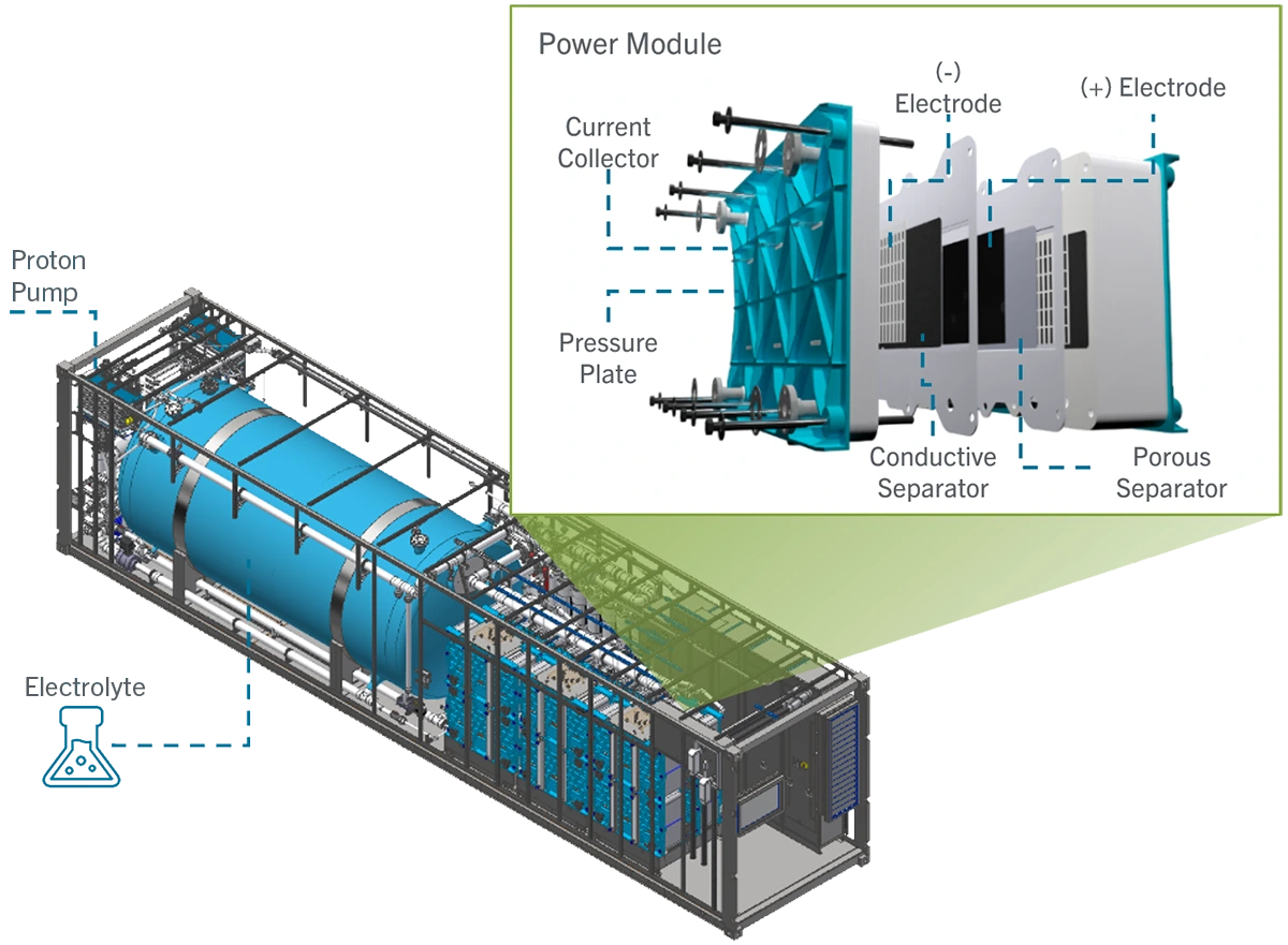 ESS iron flow battery Diagram of an ESS battery power module