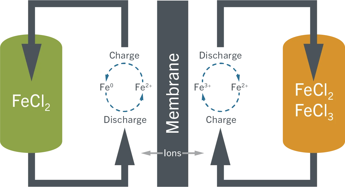 Iron flow technology Diagram of how an iron flow battery works